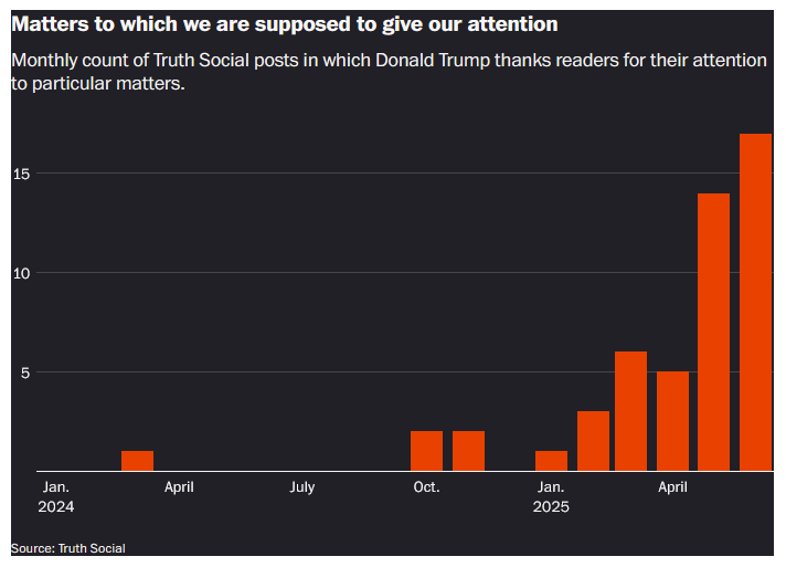 From the Philip Bump column, "Thank you for your attention to this column!" a graph headlined, "Matters to which we are supposed to give our attention" and "monthly count of Truth Social posts in which Donald Trump thanks readers for their attention to particular matters."