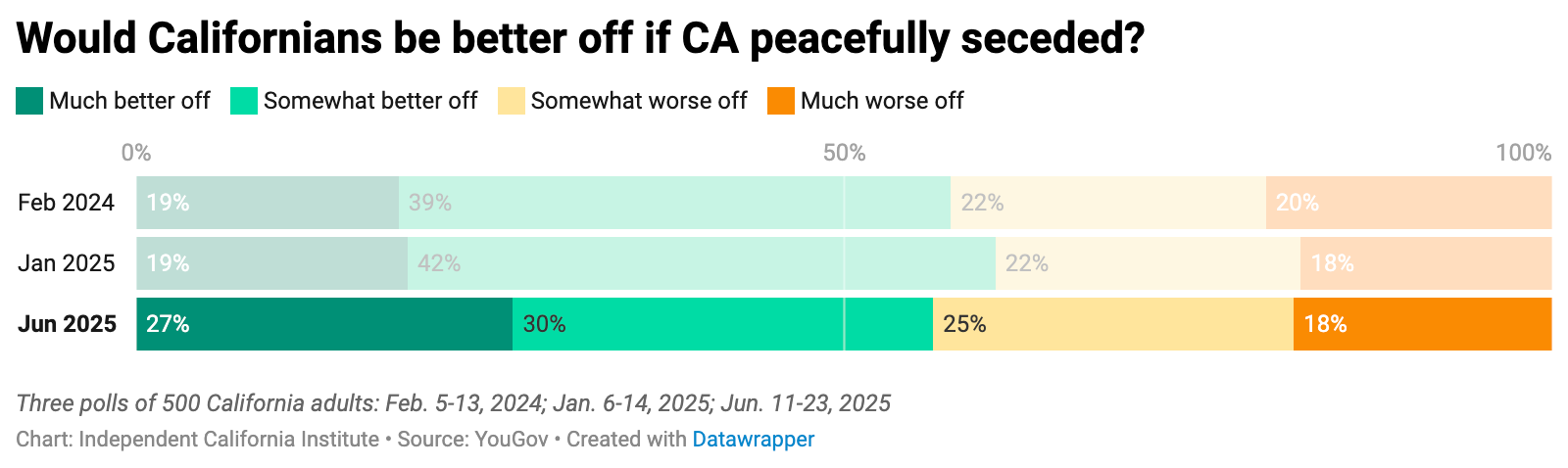 YouGov poll with graph dated Feb 5-13, 2024; Jan 6-14, 2025; Jun 11-23, 2025, showing significant support for California secession