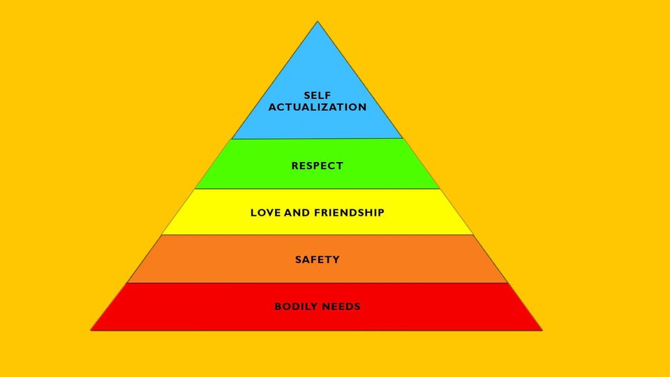 Maslow's hierarchy of needs, bodily needs at the base level (http://psychclassics.yorku.ca/Maslow/motivation.htm)