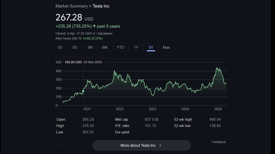 Screenshot of five-year stock chart for Tesla, Inc, showing today's price of $267.28, a 735.25% increase over the past five years