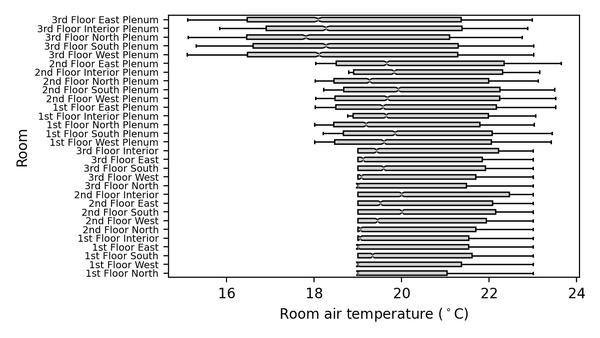 How to plot temperature results in IES using Python