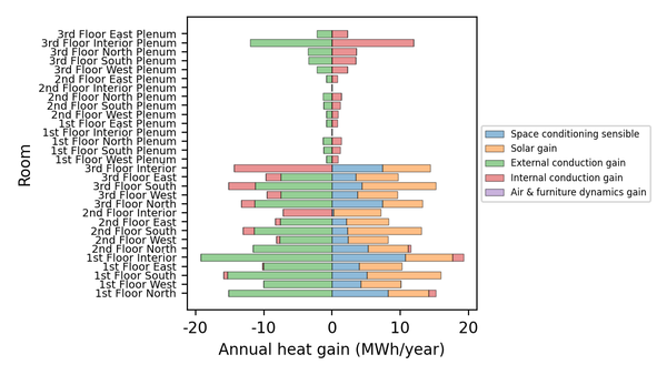 How to plot room heat balance results in IES using Python