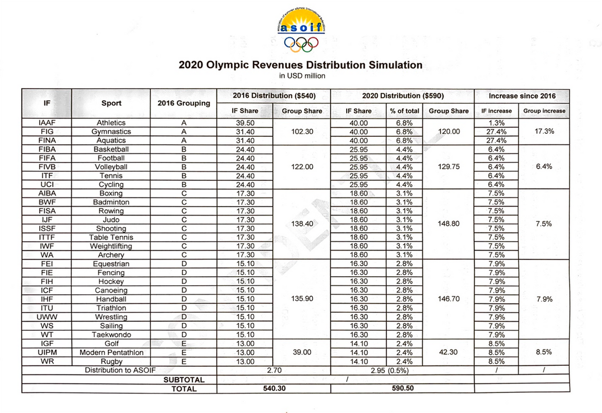How dependent sports federations are on the Olympic revenues