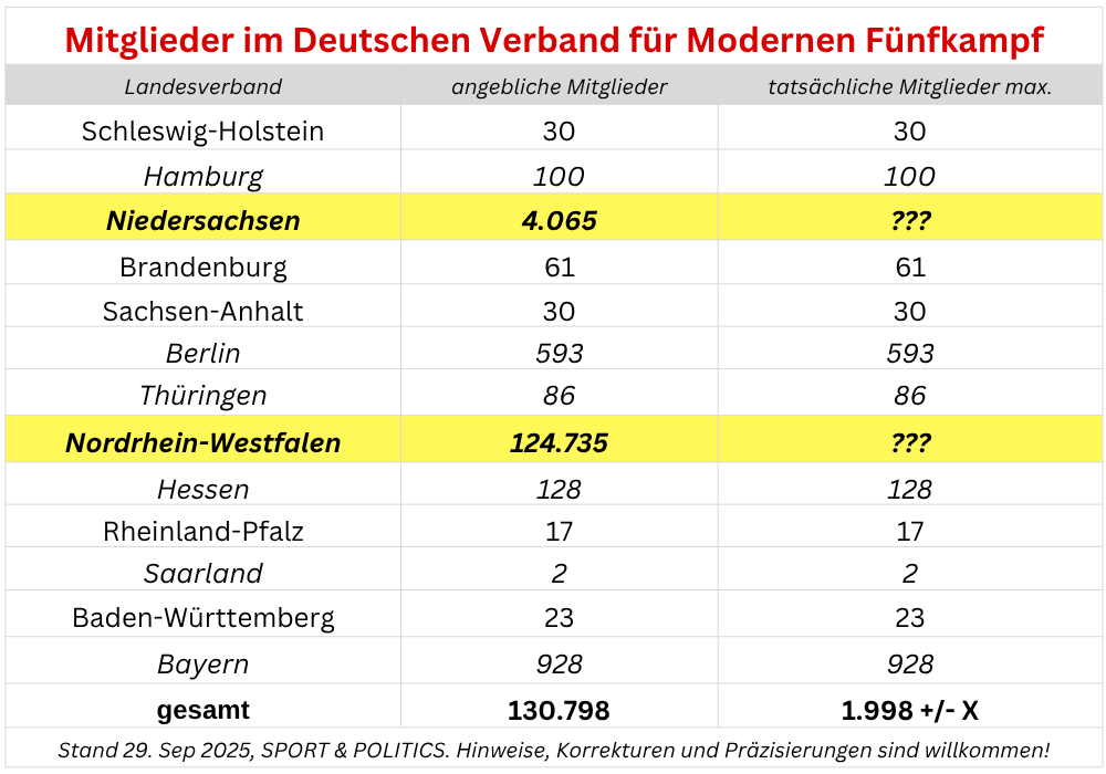 Der Millionen-Euro-Trick mit weit mehr als 100.000 Fake-Mitgliedern im Fünfkampf-Verband (2)