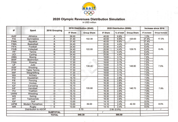 How dependent sports federations are on the Olympic revenues