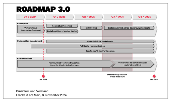Münchhausen-Test (5): DOSB, Olympiabewerbung, Bouffier, Niroomand