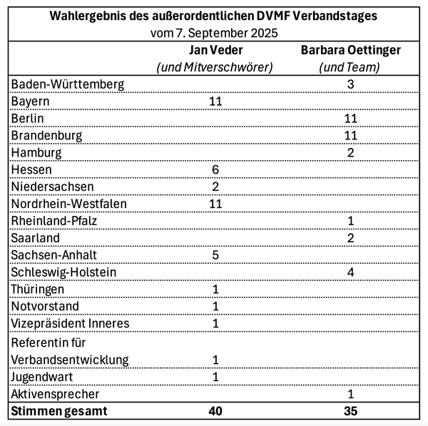 Fünfkampf-Wahnsinn: "Mach mit oder du bist ein Verräter!" Todesurteil für sauberen Sport und Good Governance