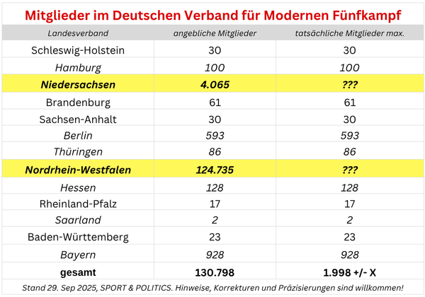 Der Millionen-Euro-Trick mit weit mehr als 100.000 Fake-Mitgliedern im Fünfkampf-Verband (2)