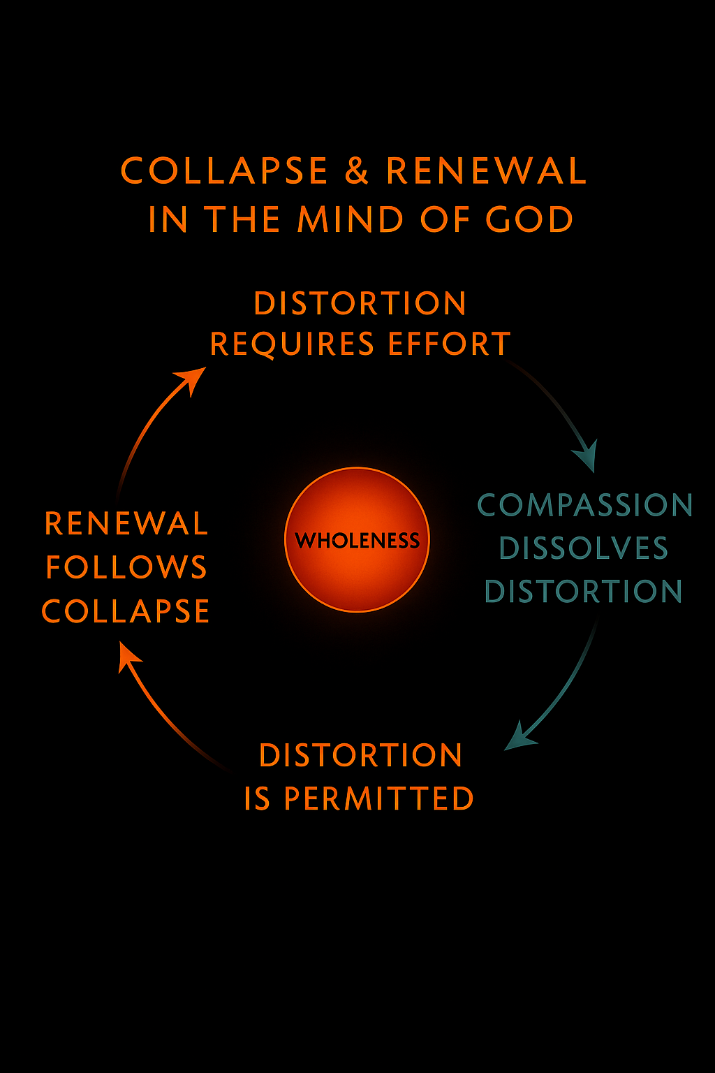 A diagram depicting compassion's role in the cycle of collapse and renewal