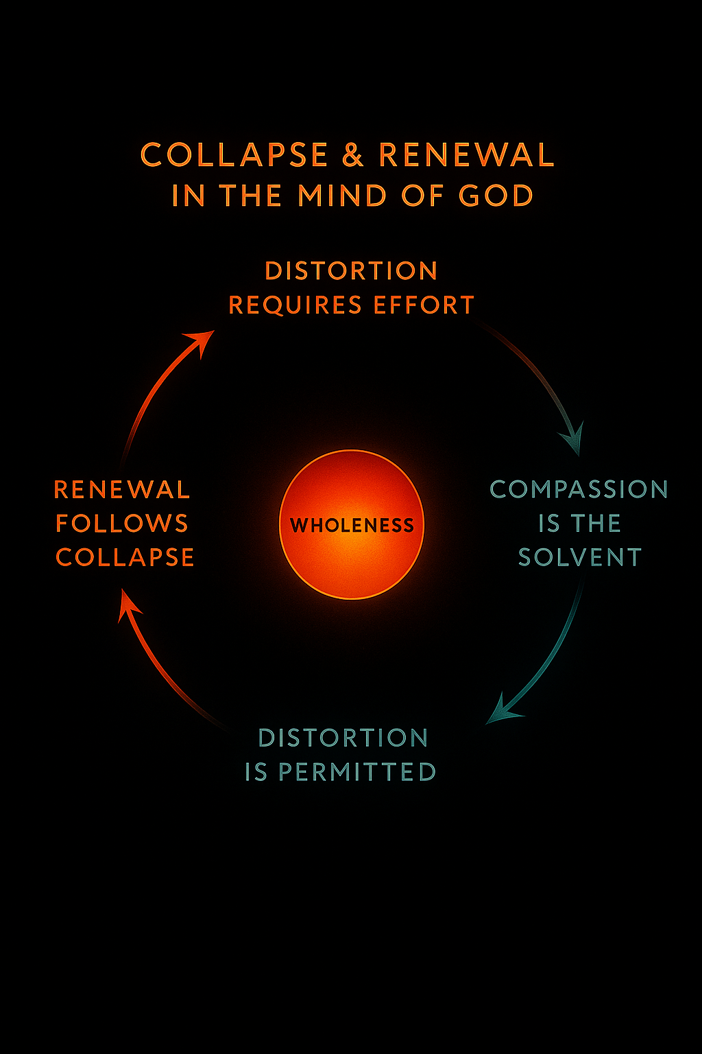 A diagram depicting the collapse of distortion back into wholeness within the Mind of God