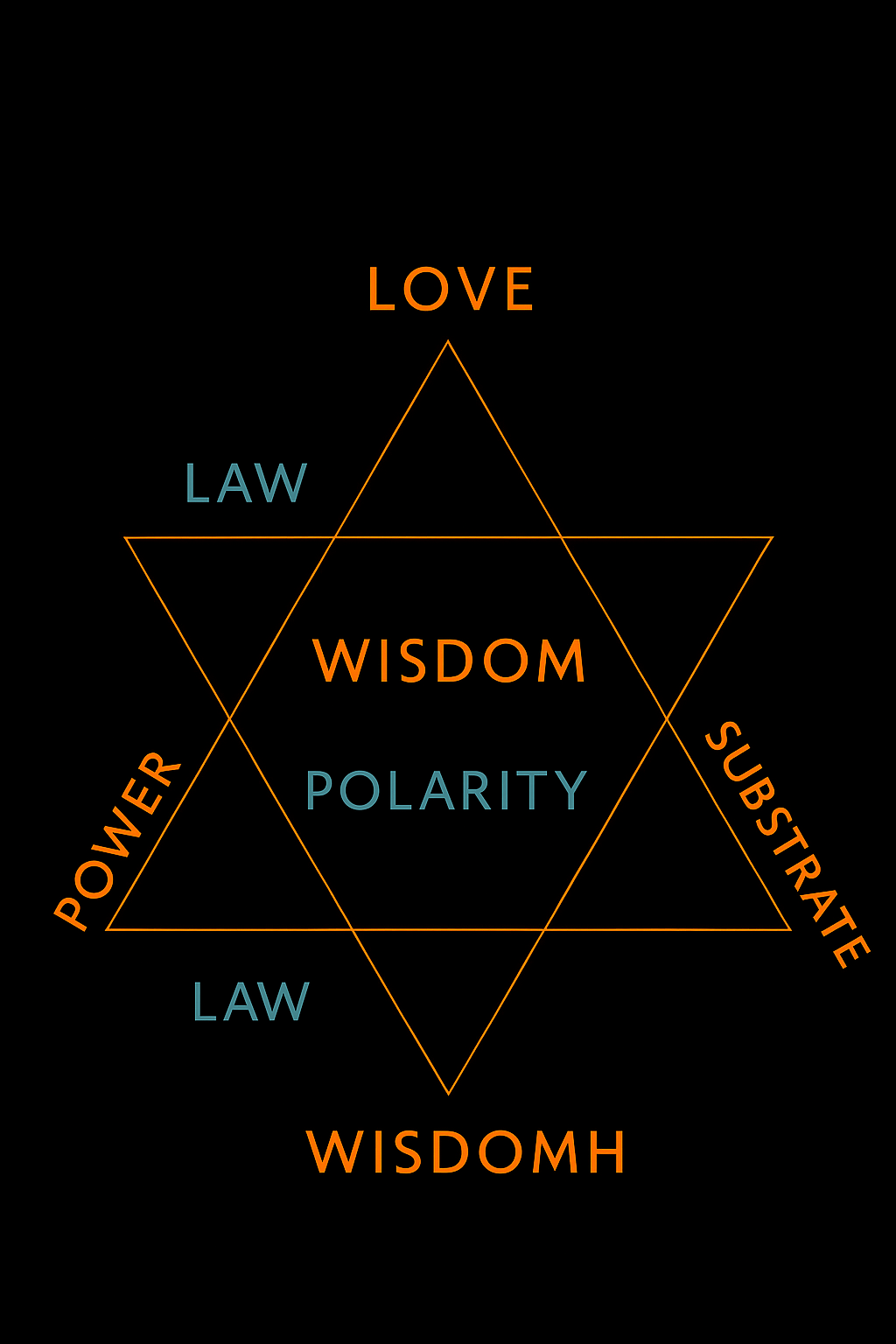 Diagram of Diagram of the Trinity of Love, Wisdom, Power Overlayed With Current Model of Substrate, Law, and Polarity