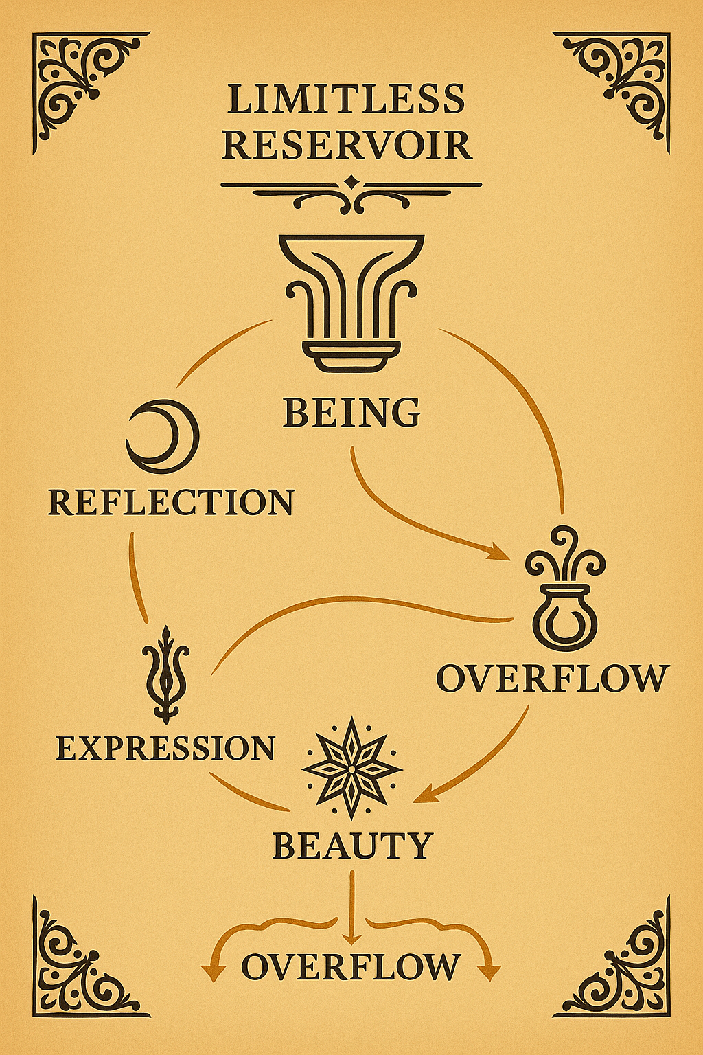 Illustration of the Fractal of Recursion. Showing how the Infinite Supply is generated by the loop of: Being → Reflection → Expression → Overflow