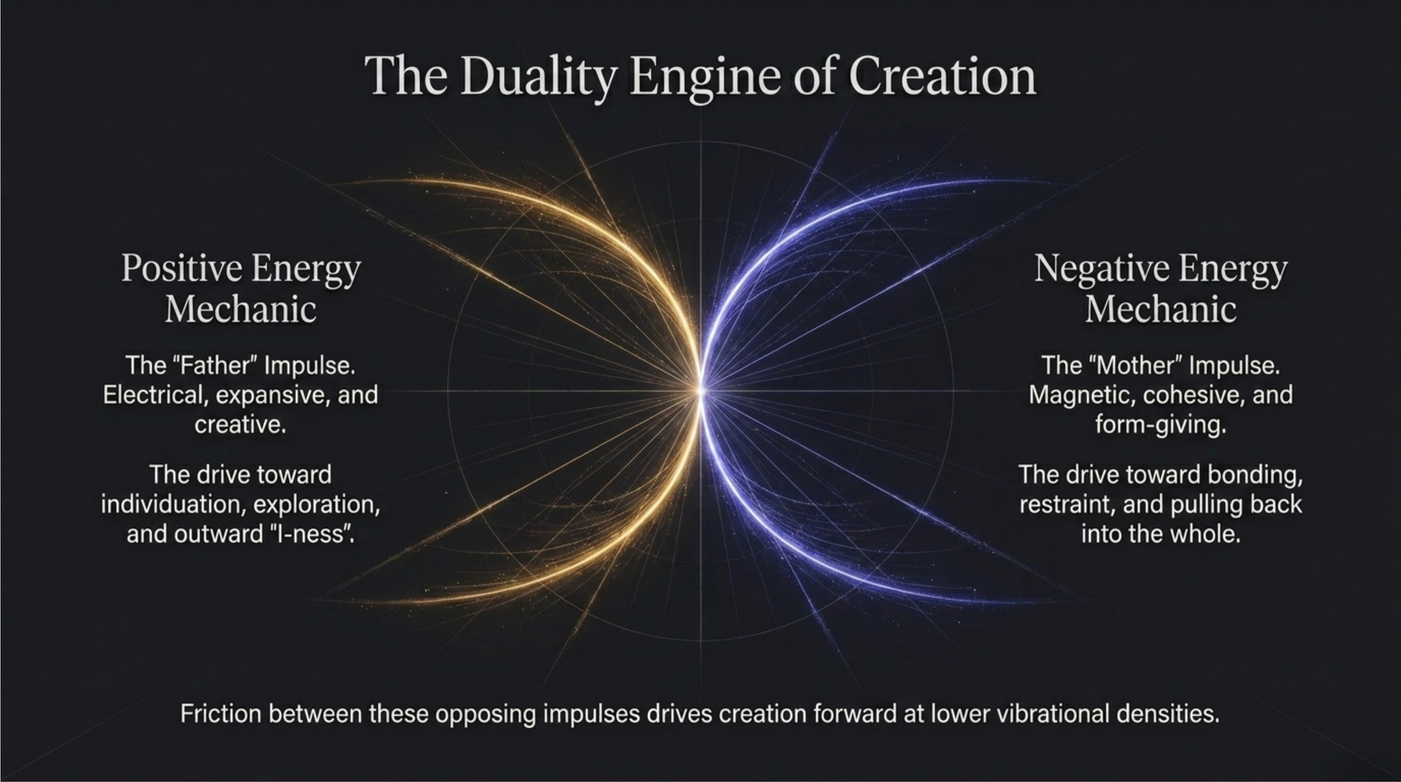 Illustration of the Duality Engine of Creation.