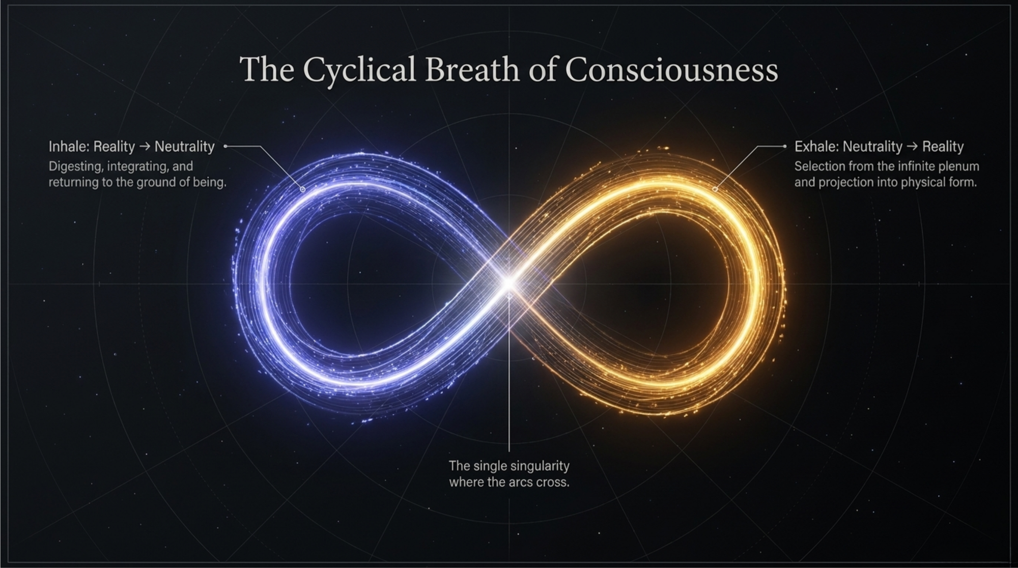 Illustration of the Cyclical Breath of Consciousness between the positive and negative energy mechanics.