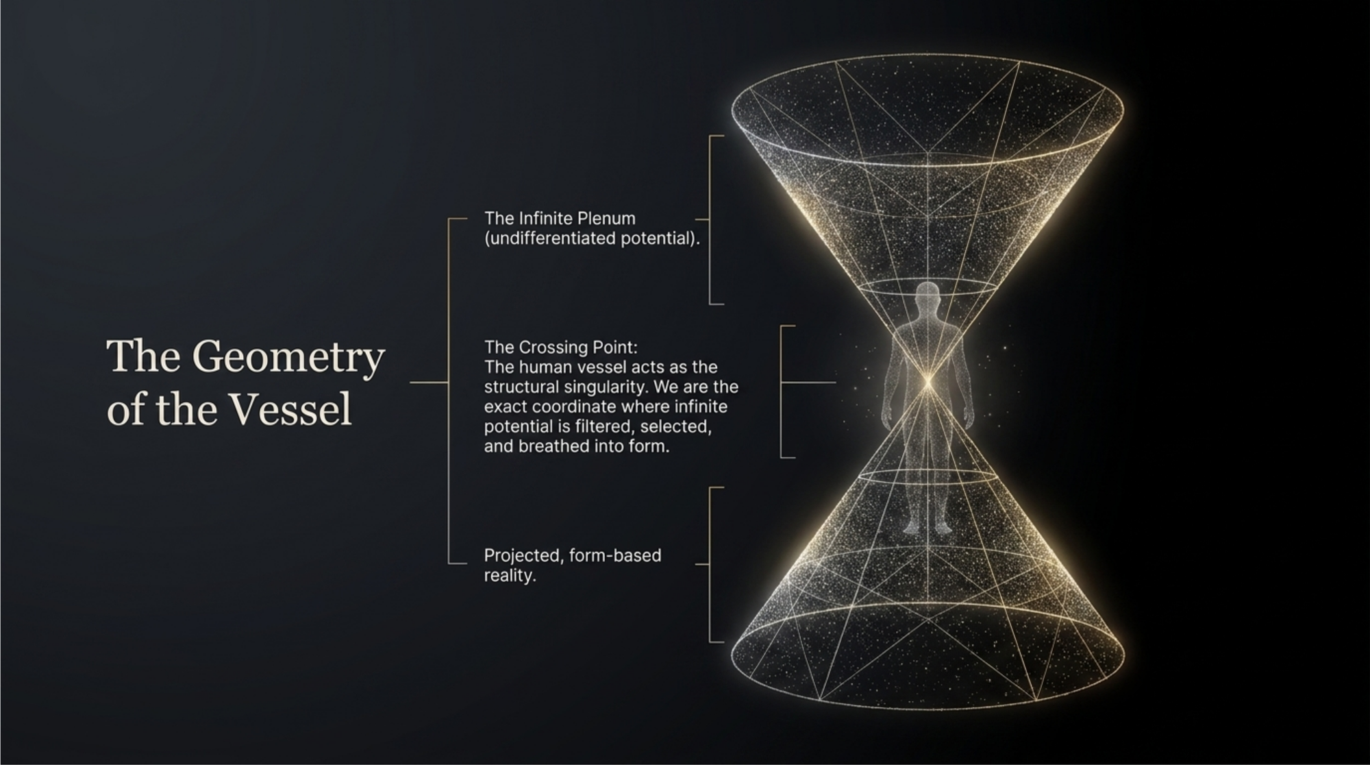 Illustration of how the human serves as the fulcrum point for the funneling of infinite possibility into experienced reality. 
