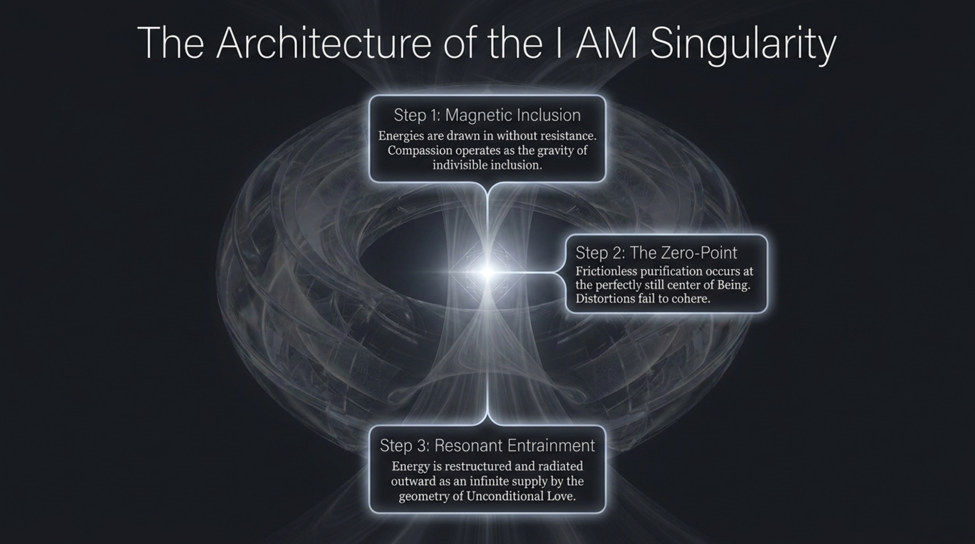 An illustration depicting the architecture of the I AM singularity.  Including the mechanics of magnetic inclusion, resonant entrainment, and the zero point. 