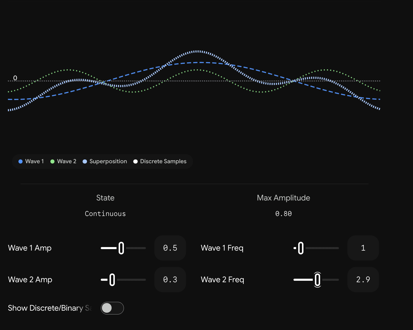 Illustration of the superposition of wave-forms.