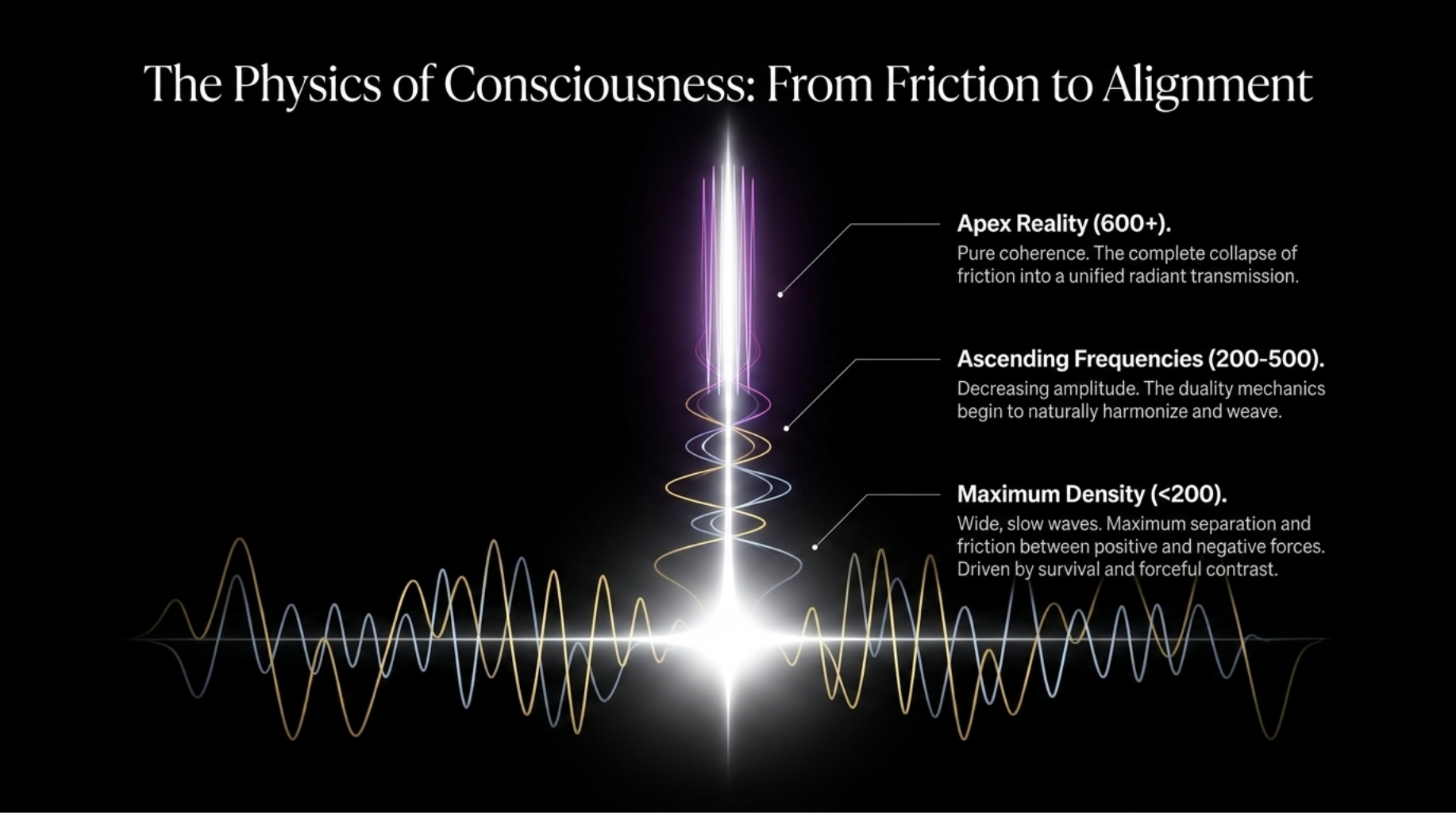 The Physics of Consciousness: Moving from friction to alignment and coherence with unconditional love.