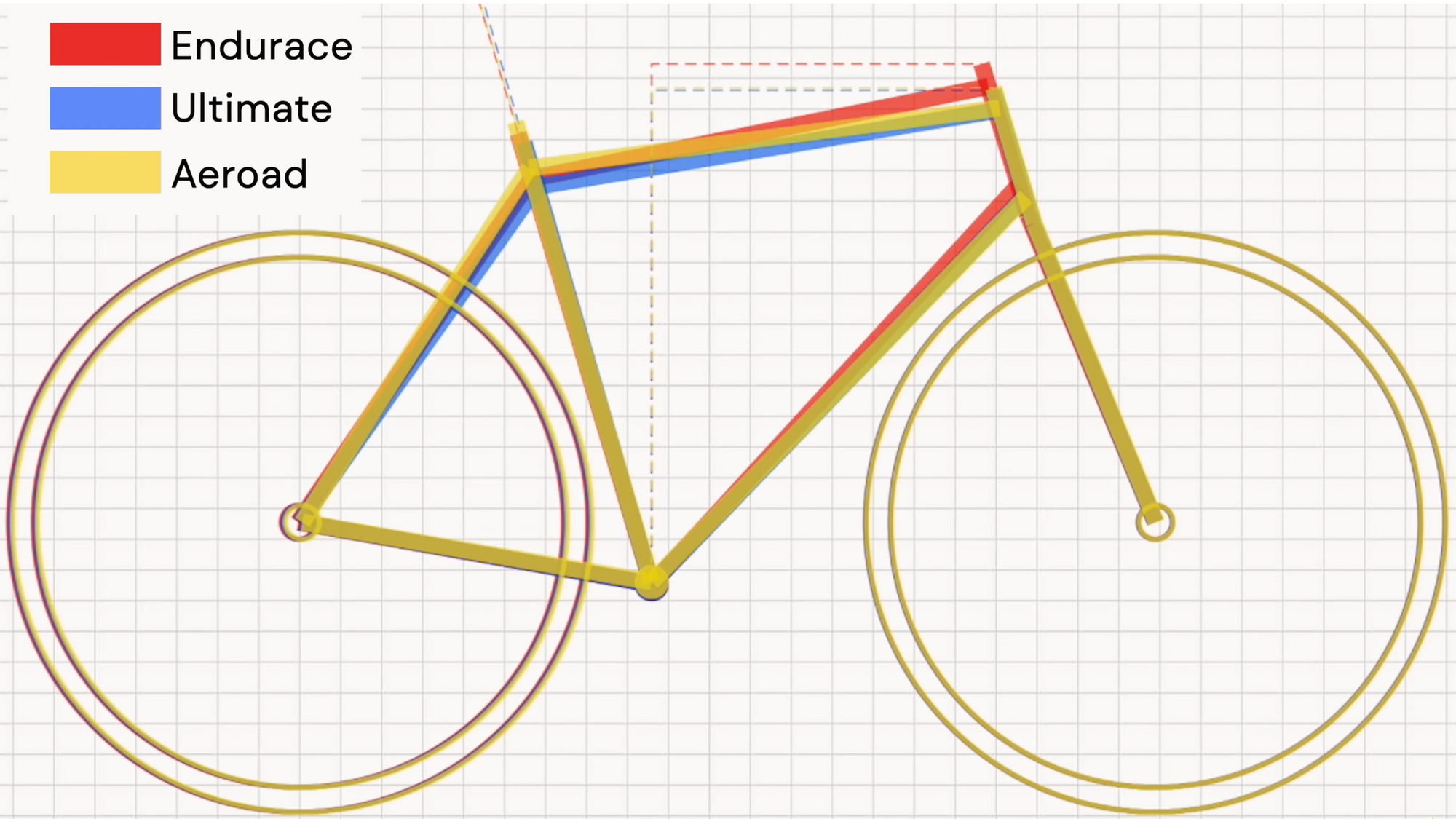 Canyon Endurace, Ultimate & Aeroad: Canyon Rennrad Vergleich