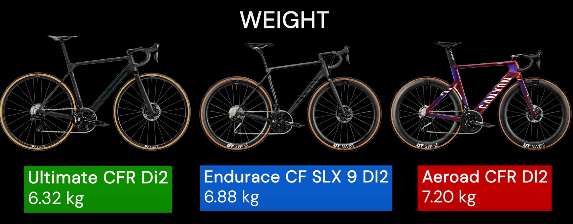 Canyon Endurace, Ultimate & Aeroad: Canyon Rennrad Vergleich