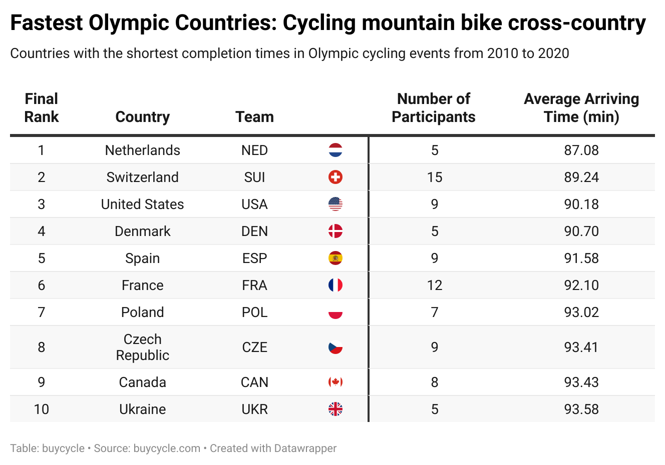 Table with top fastest countries in Olympic Cycling mountain bike