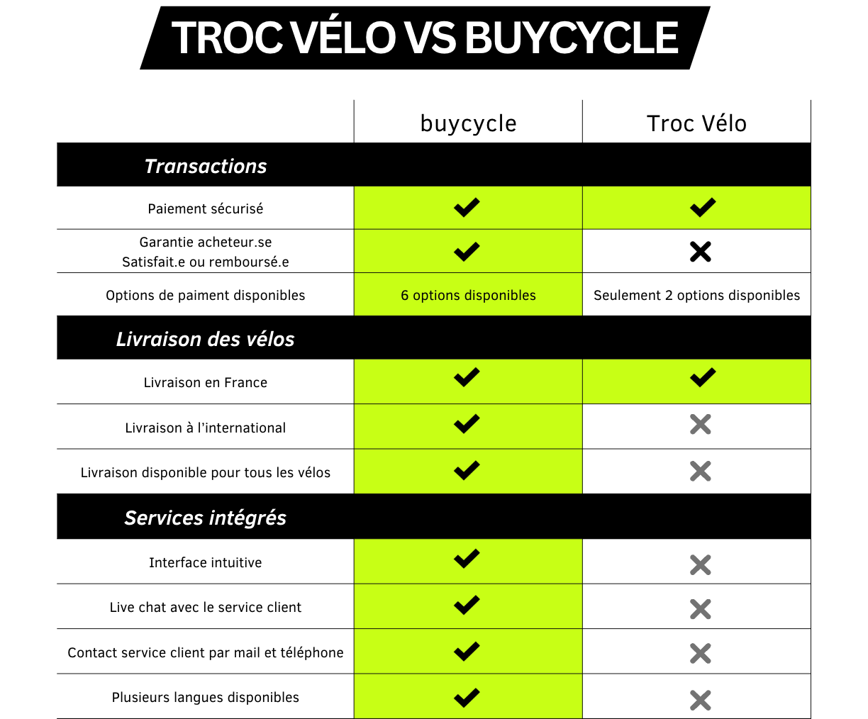 Troc Velo et buycycle Tableau de comparaison partie 2
