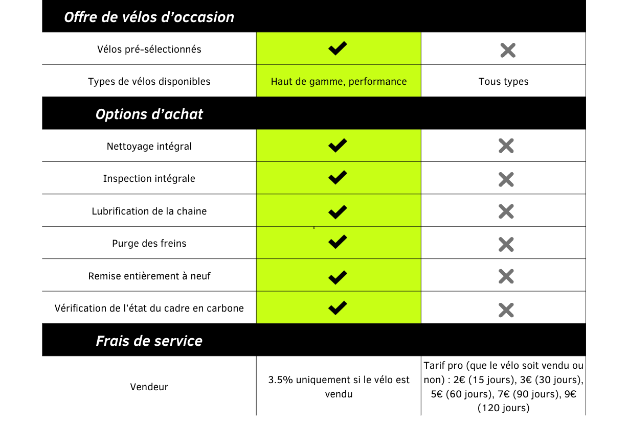 Troc Velo et buycycle Tableau de comparaison partie 2