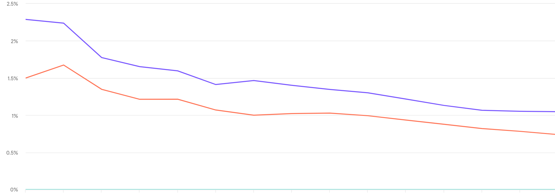 A/B Test Results