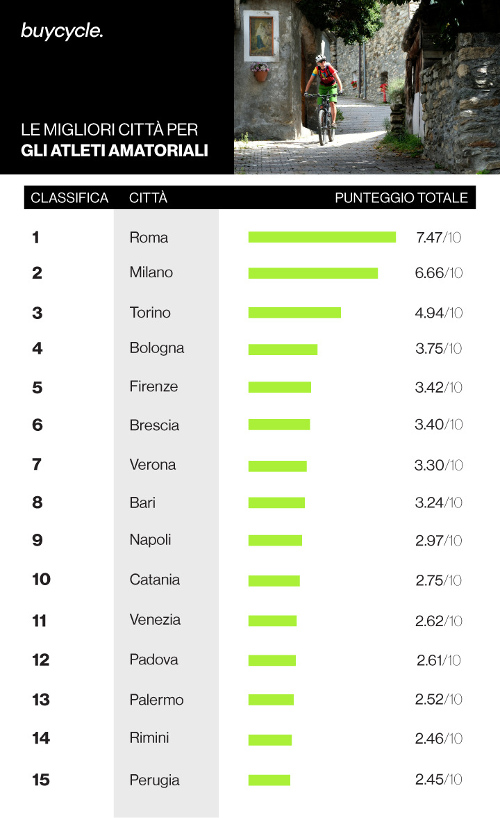 Le cinque migliori città italiane per atleti amatoriali
