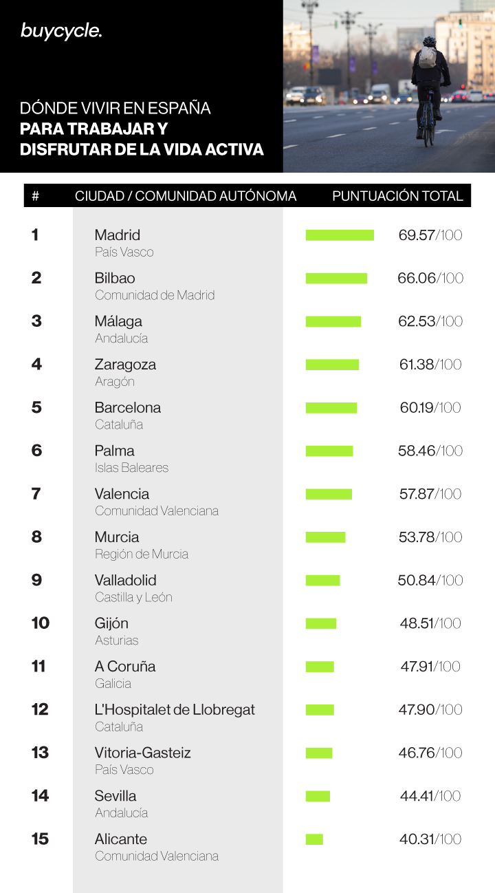 Las cinco mejores ciudades españolas para el equilibrio entre trabajo y vida personal