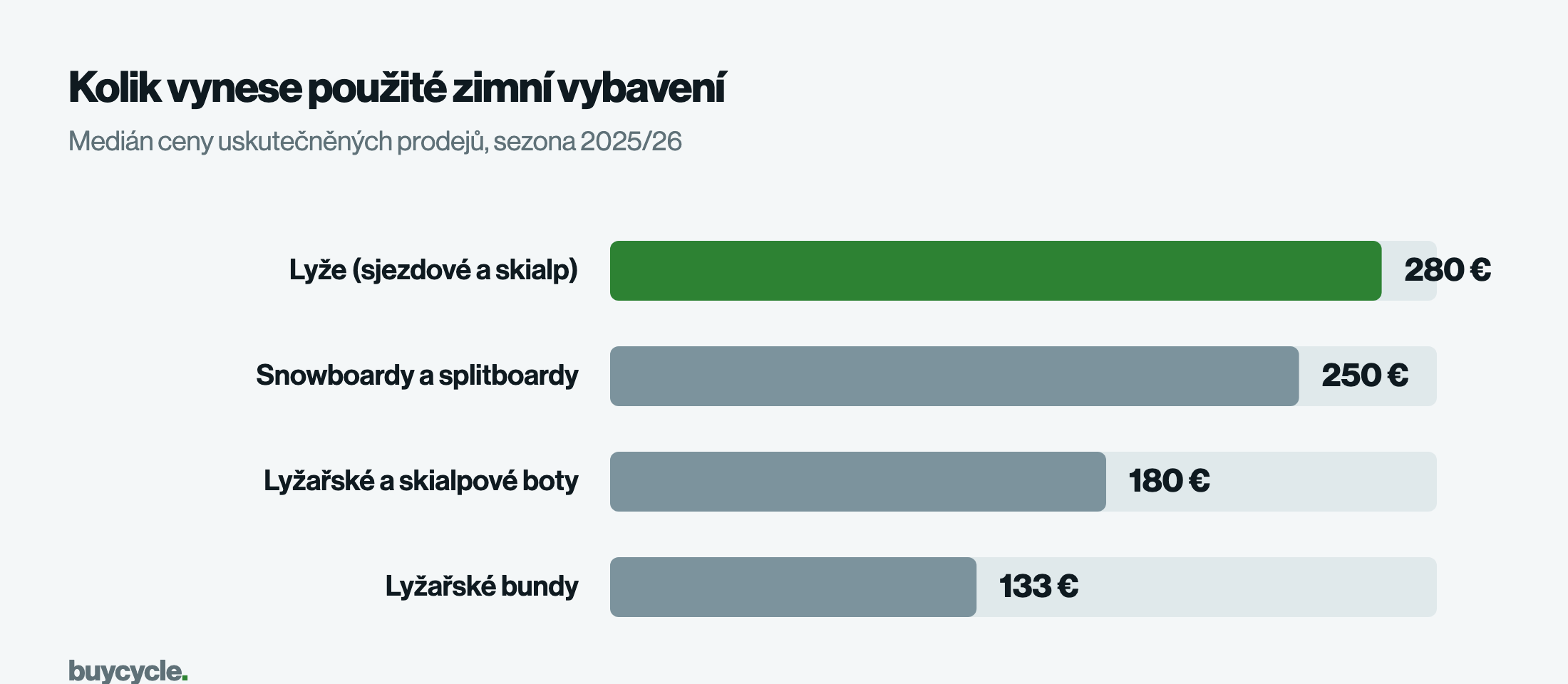 Kolik vynese použité zimní vybavení