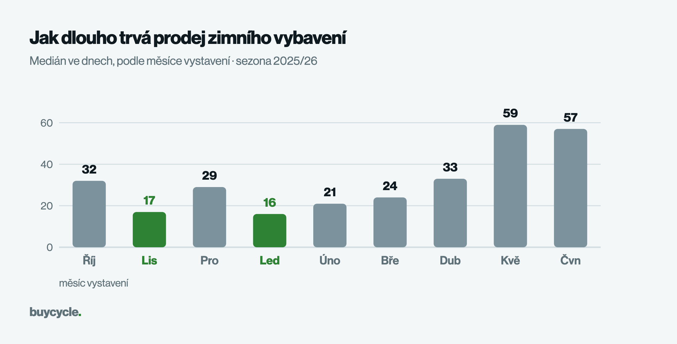 Jak dlouho trvá prodej zimního vybavení