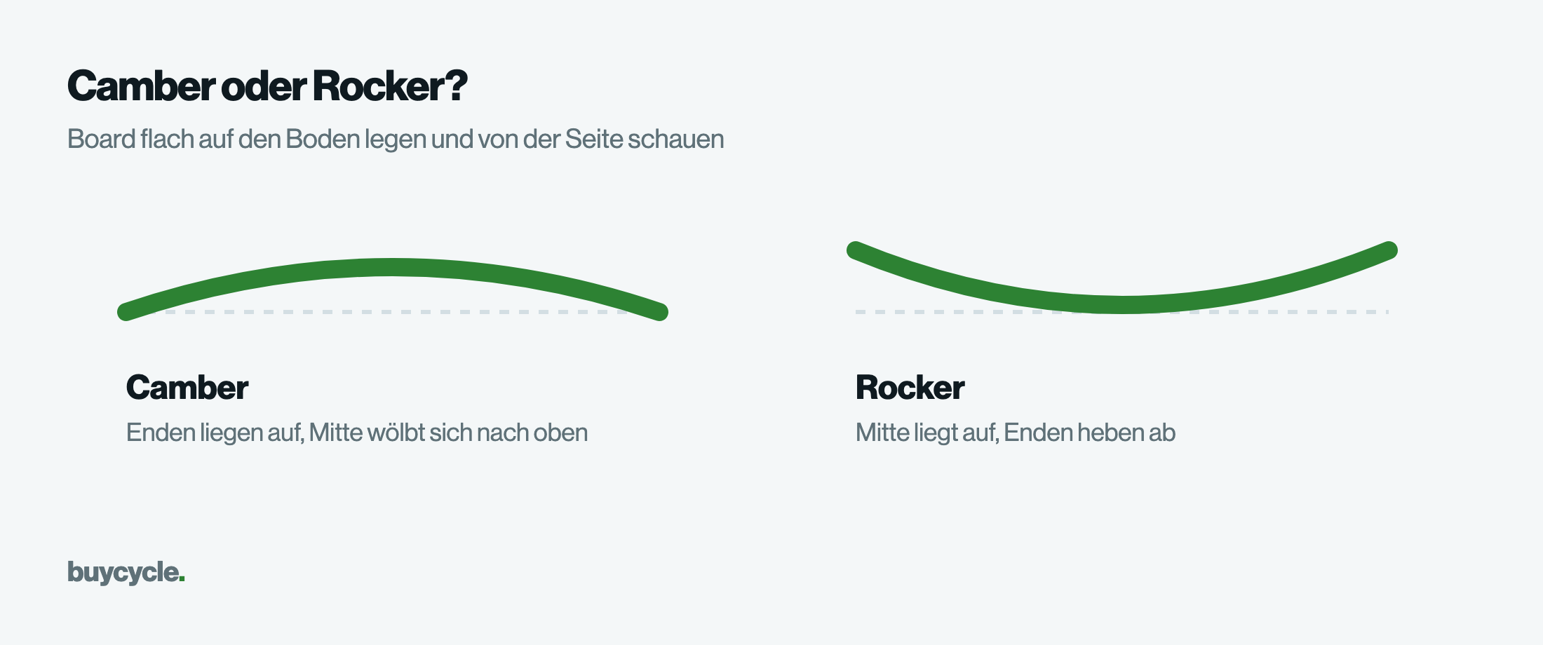 Camber oder Rocker?