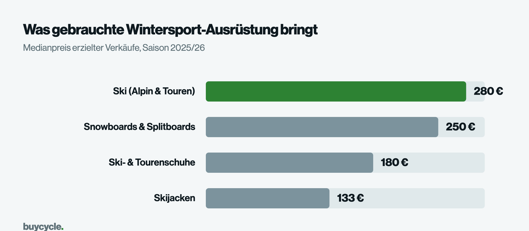 Was gebrauchte Wintersport-Ausrüstung bringt