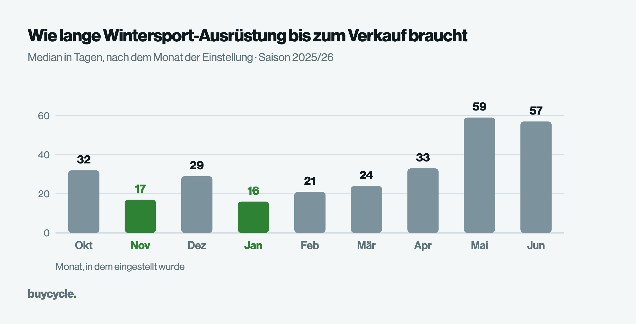 Wie lange Wintersport-Ausrüstung bis zum Verkauf braucht