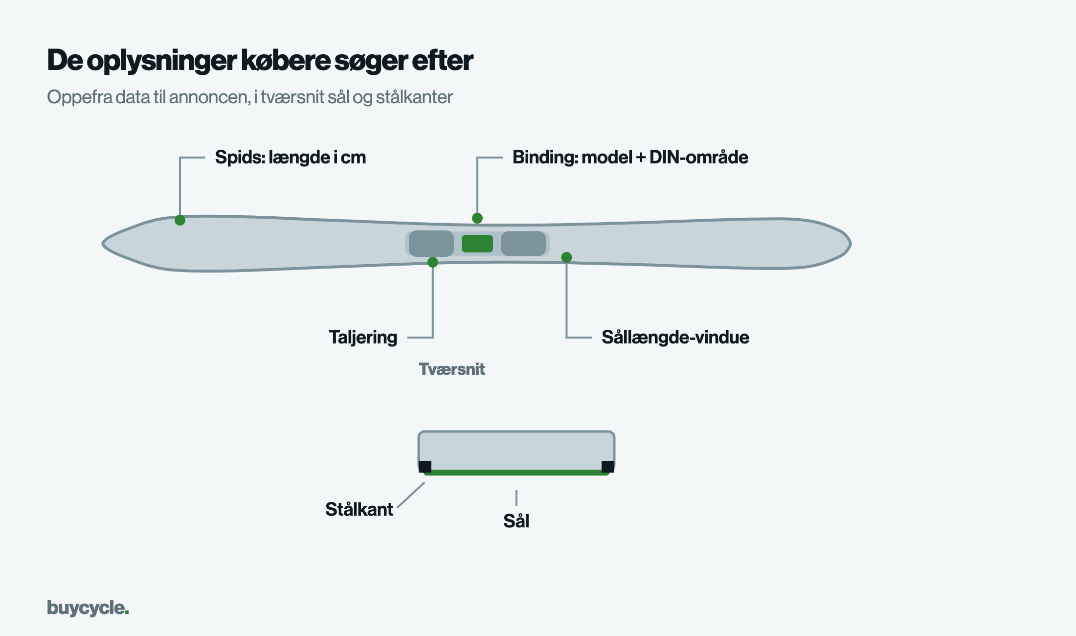 De oplysninger købere søger efter