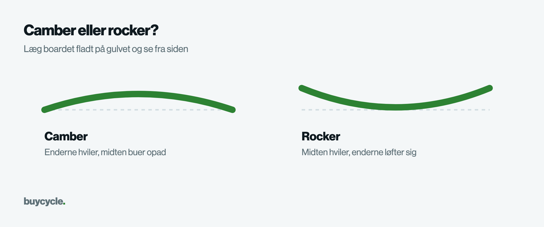 Camber eller rocker?