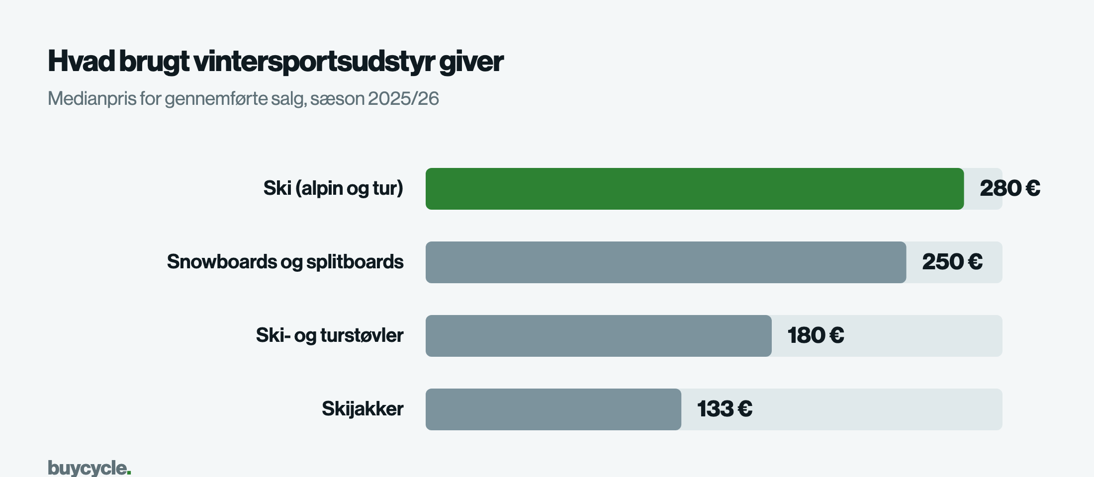 Hvad brugt vintersportsudstyr giver