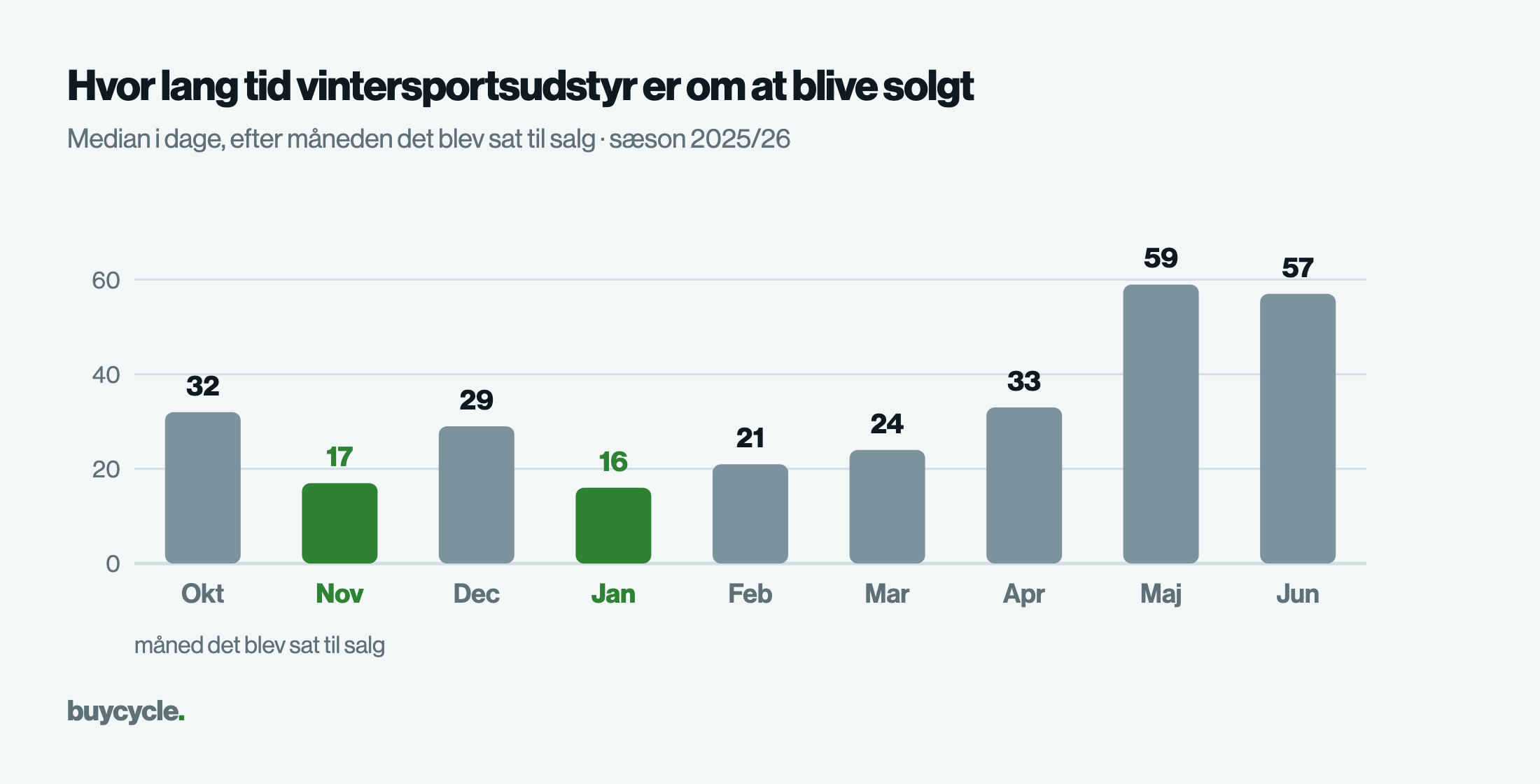 Hvor lang tid vintersportsudstyr er om at blive solgt
