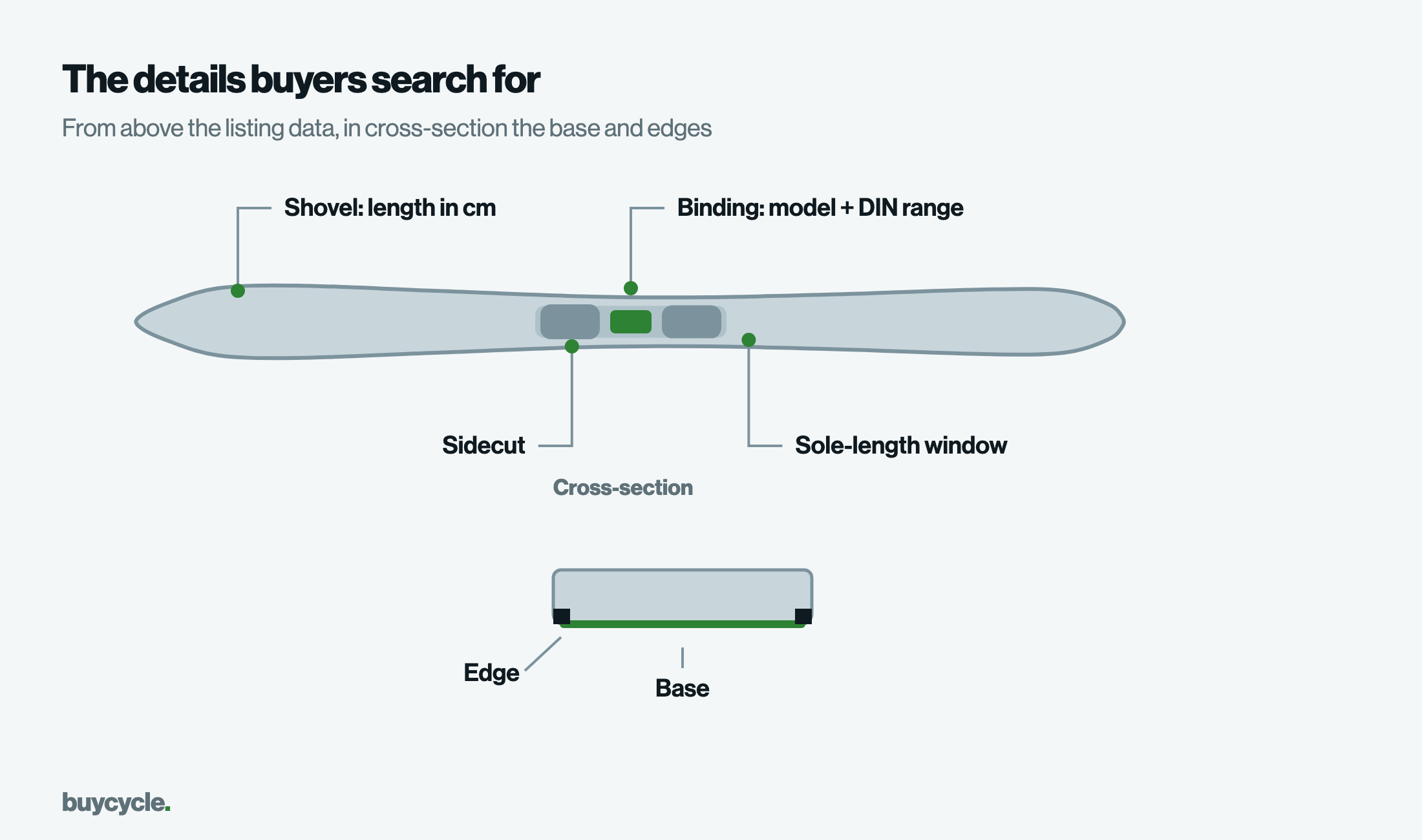 The details buyers search for