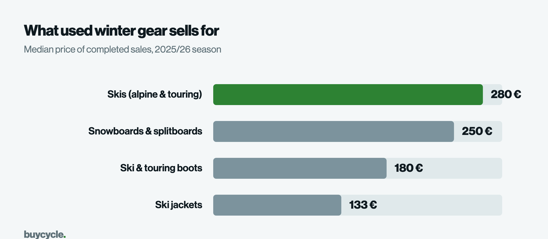 What used winter gear sells for