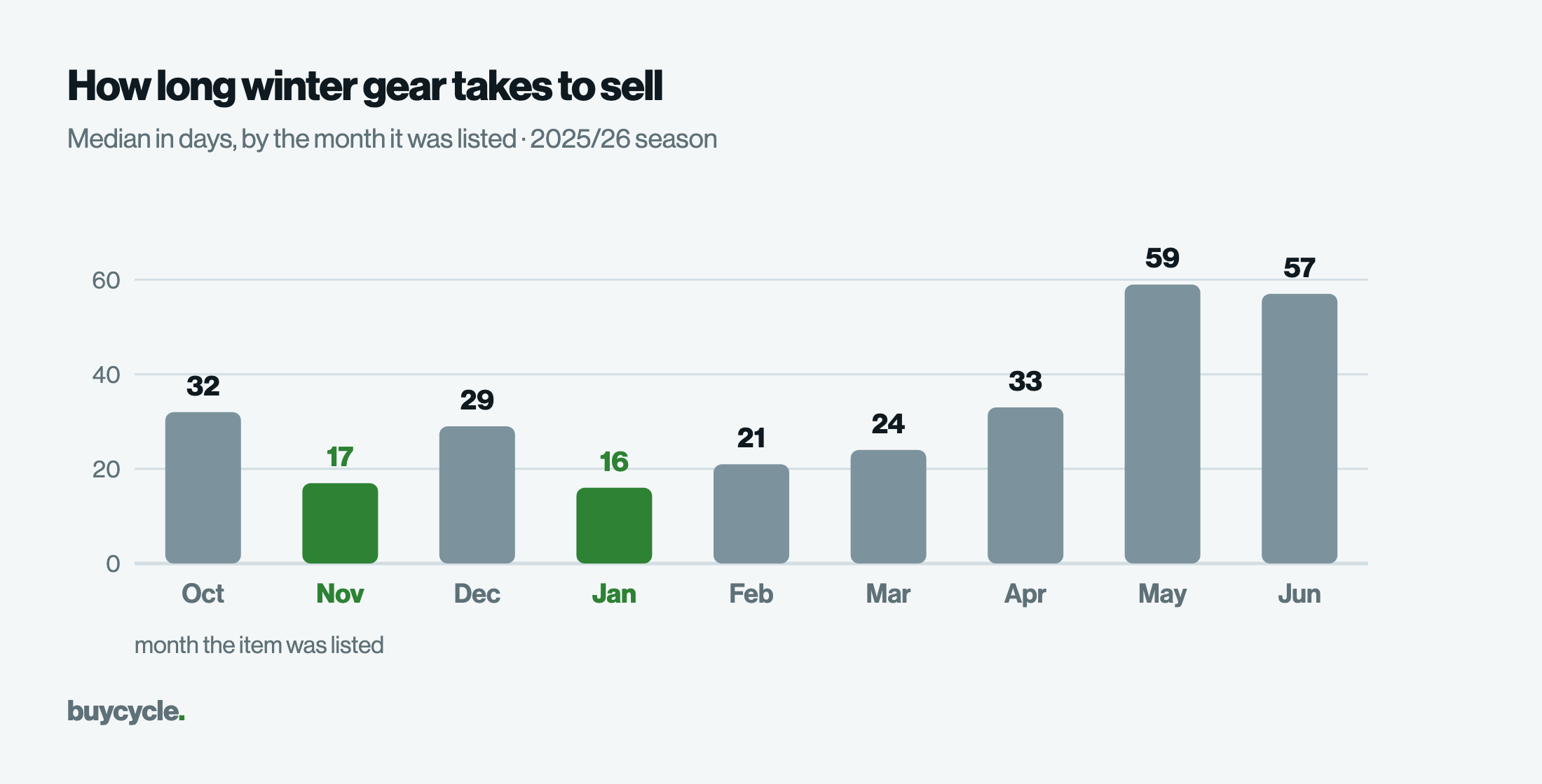 How long winter gear takes to sell