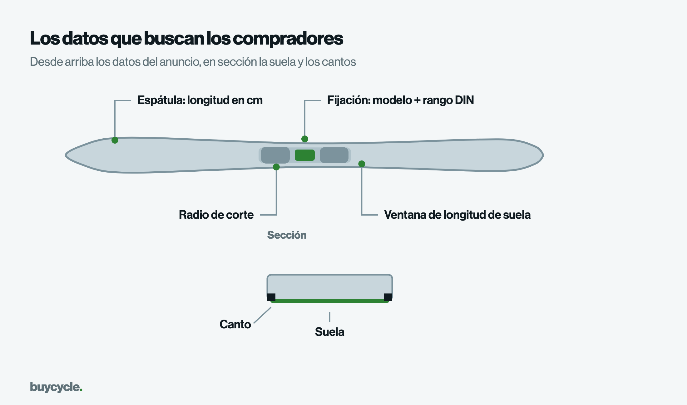 Los datos que buscan los compradores