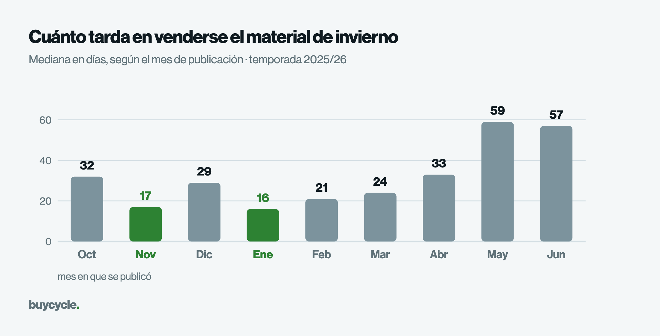 Cuánto tarda en venderse el material de invierno