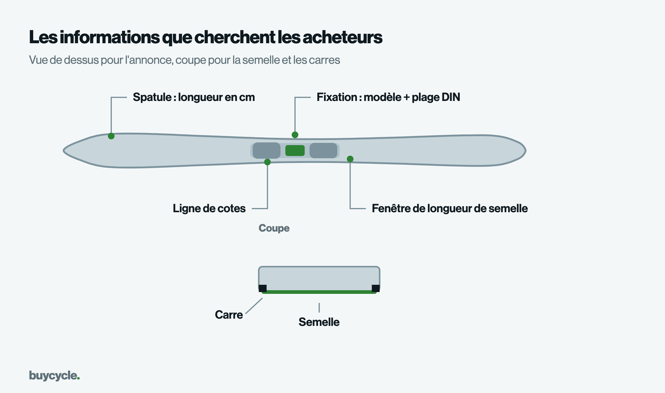 Les informations que cherchent les acheteurs