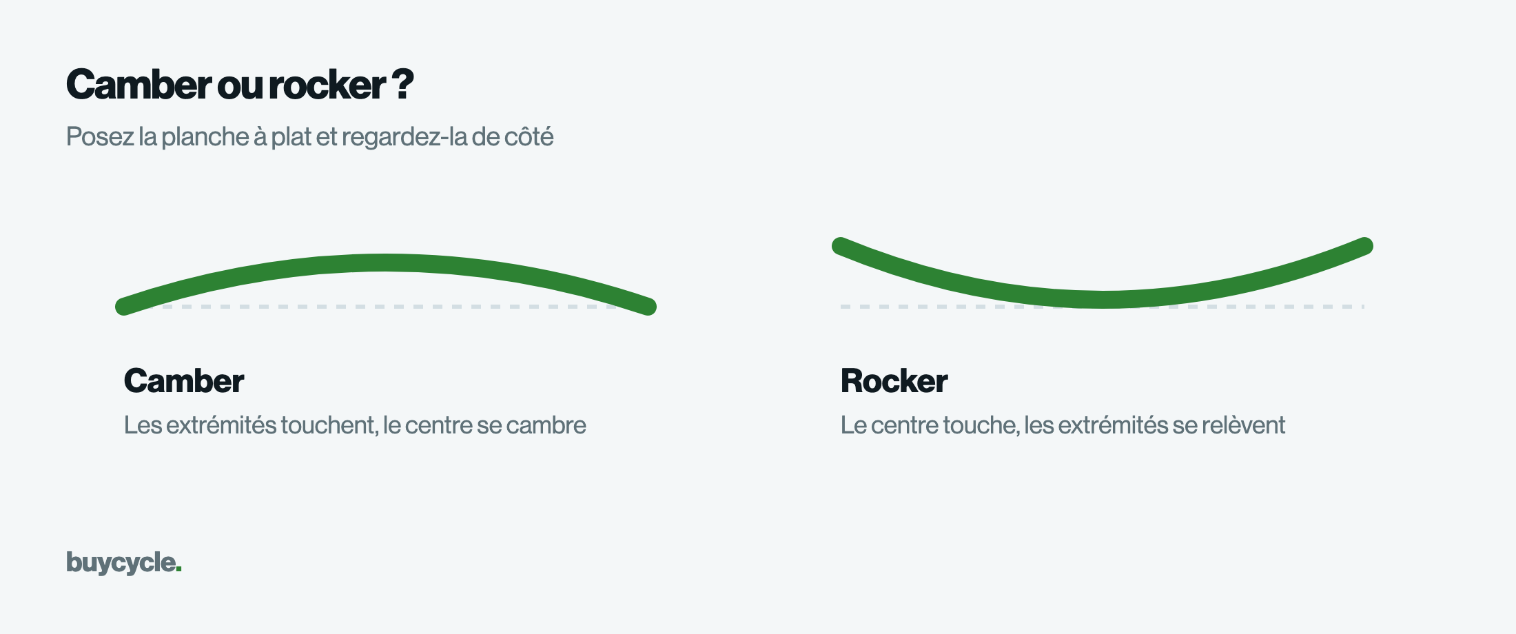 Camber ou rocker ?
