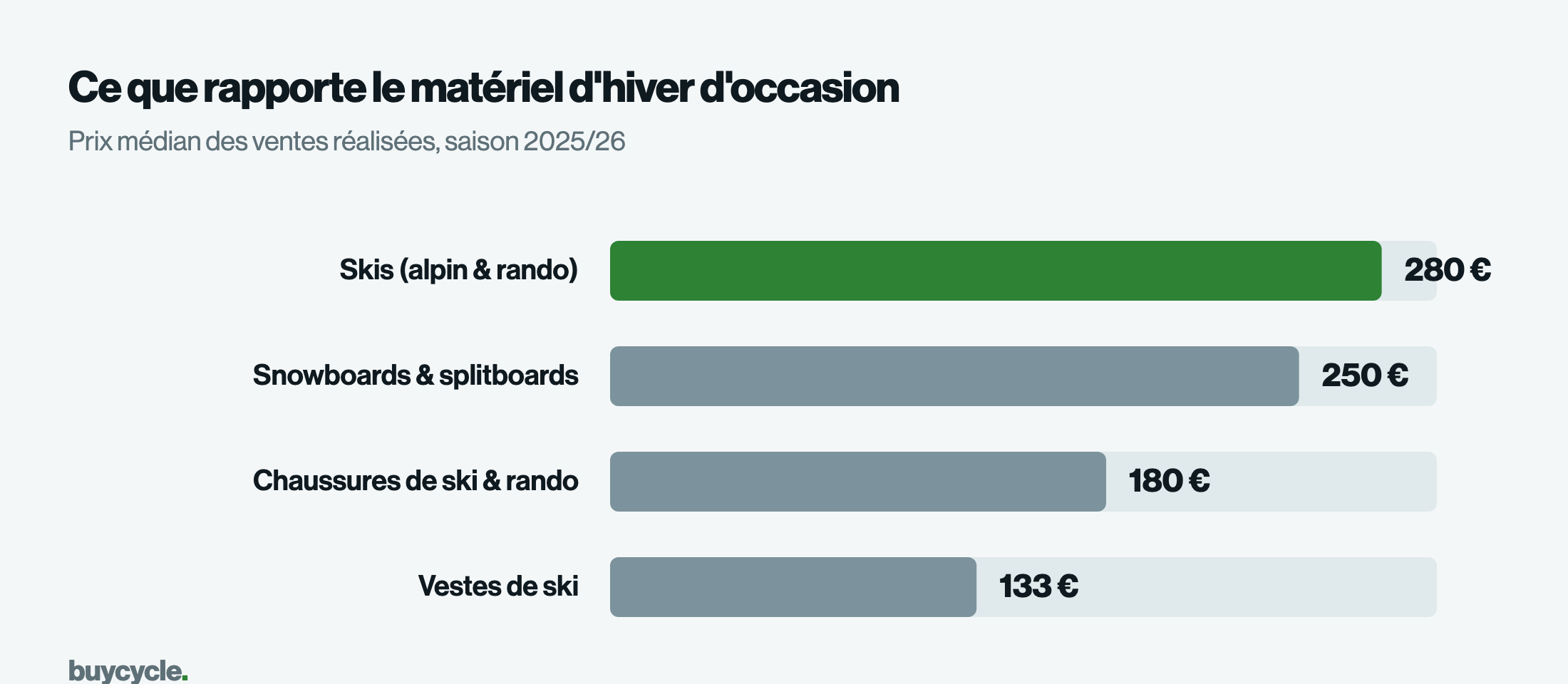 Ce que rapporte le matériel d'hiver d'occasion