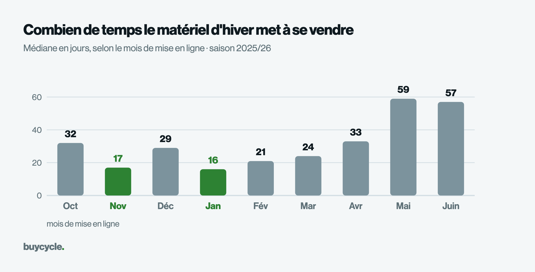 Combien de temps le matériel d'hiver met à se vendre