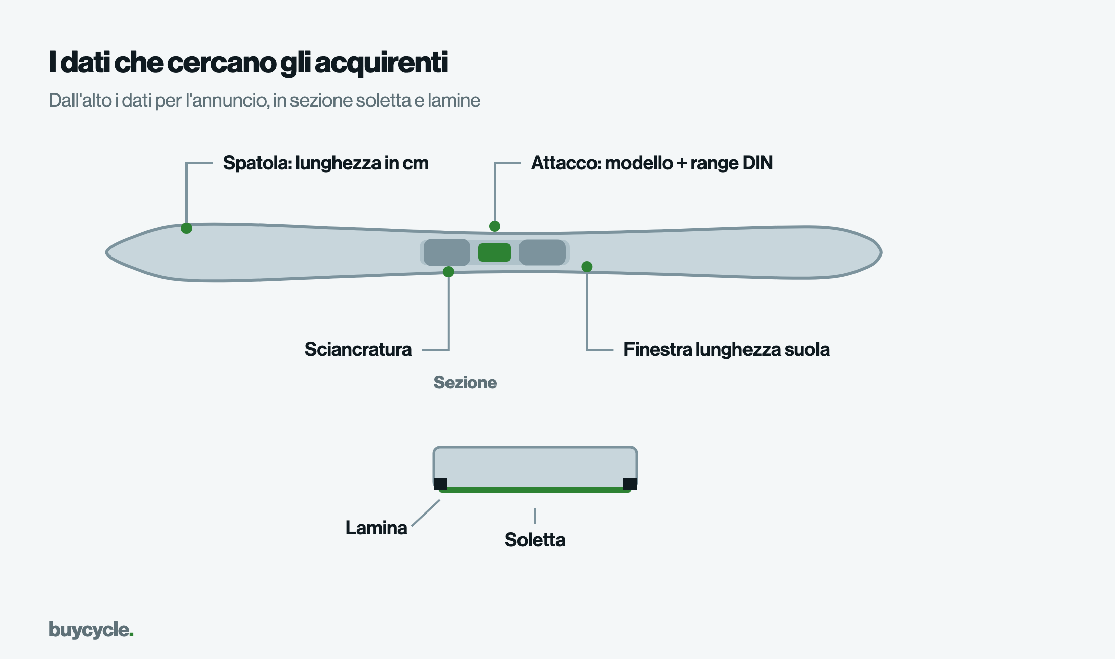I dati che cercano gli acquirenti