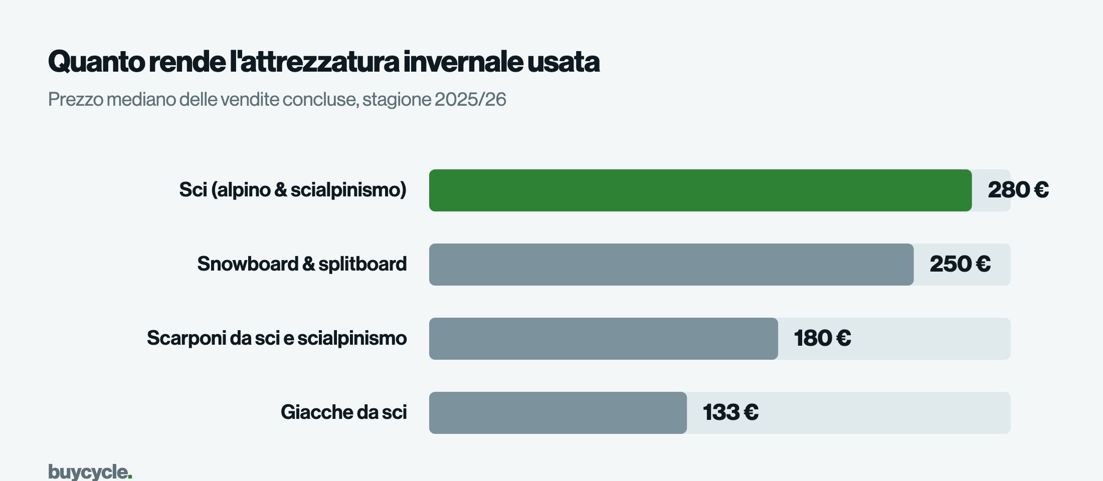 Quanto rende l'attrezzatura invernale usata